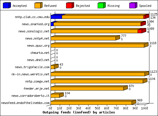 Outgoing feeds (innfeed) by articles
