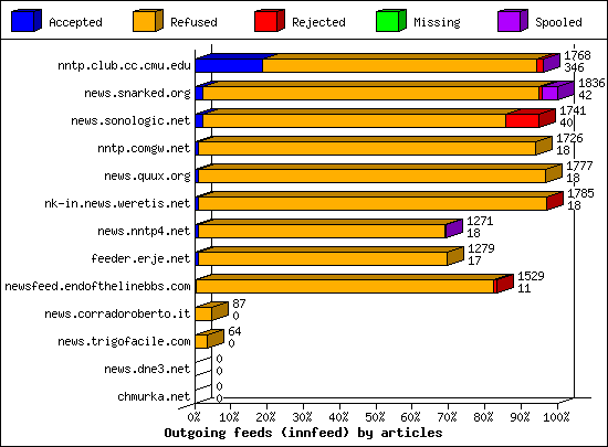 Outgoing feeds (innfeed) by articles