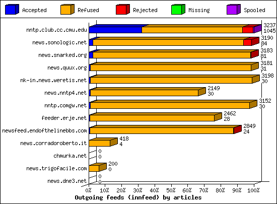 Outgoing feeds (innfeed) by articles
