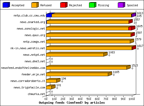 Outgoing feeds (innfeed) by articles