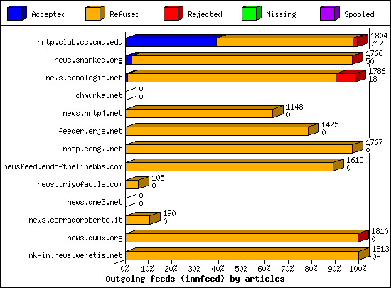 Outgoing feeds (innfeed) by articles