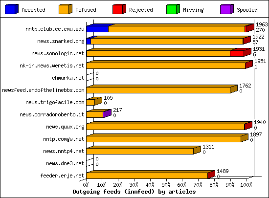 Outgoing feeds (innfeed) by articles