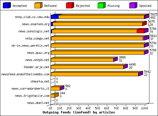 Outgoing feeds (innfeed) by articles