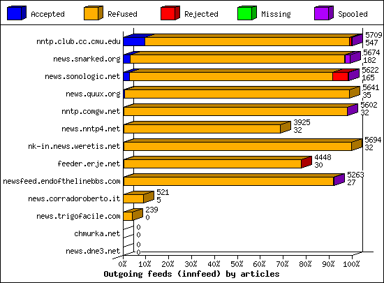 Outgoing feeds (innfeed) by articles
