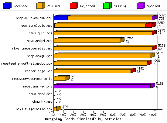 Outgoing feeds (innfeed) by articles