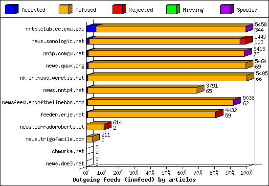 Incoming volume received by server
