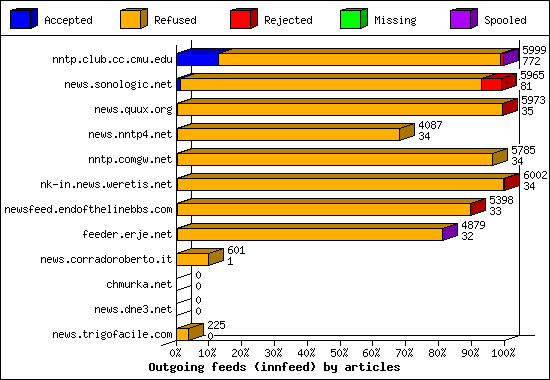 Outgoing feeds (innfeed) by articles