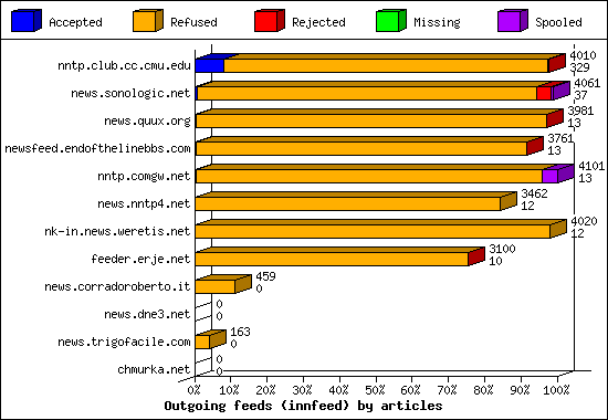Outgoing feeds (innfeed) by articles