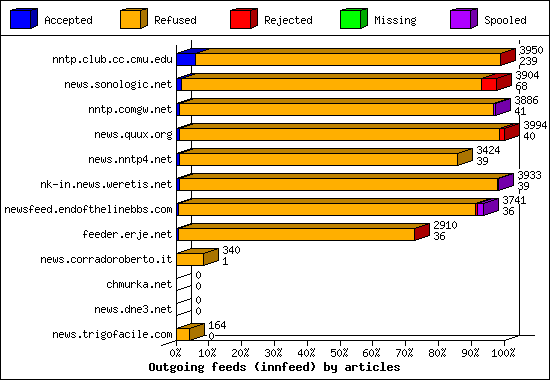 Outgoing feeds (innfeed) by articles