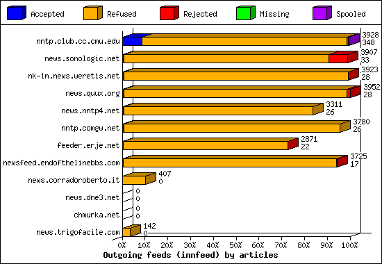 Outgoing feeds (innfeed) by articles