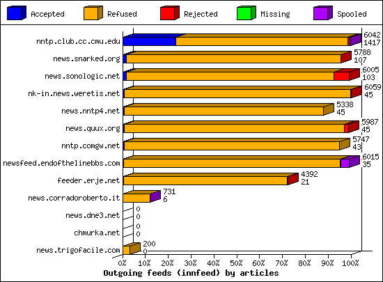 Outgoing feeds (innfeed) by articles