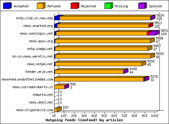 Outgoing feeds (innfeed) by articles