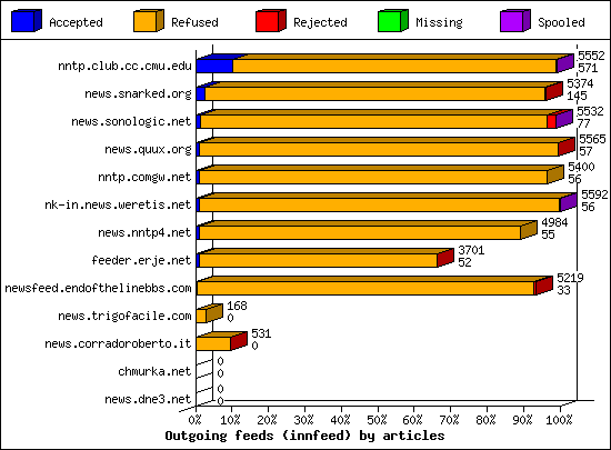 Articles received by server