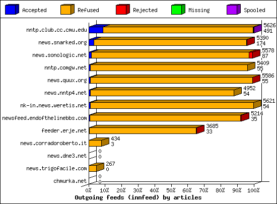 Outgoing feeds (innfeed) by articles