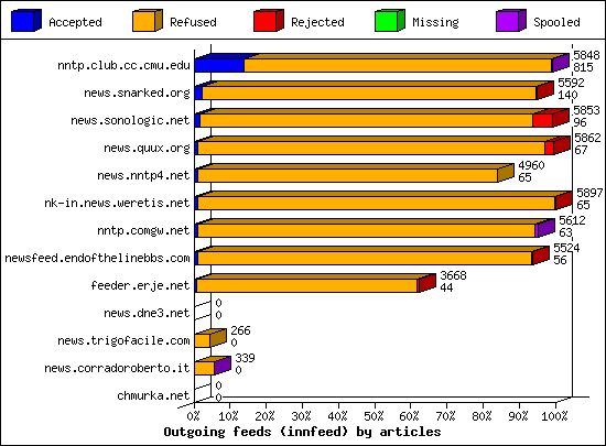 Outgoing feeds (innfeed) by articles
