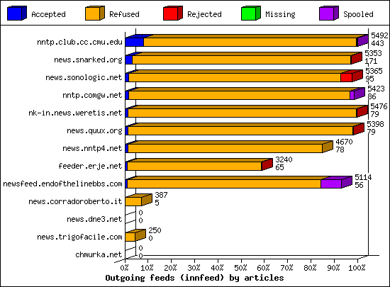 Outgoing feeds (innfeed) by articles