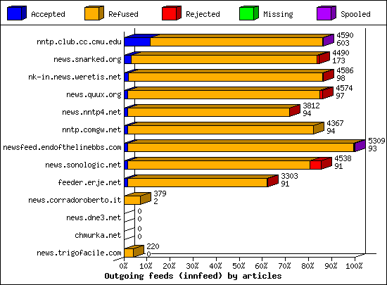 Outgoing feeds (innfeed) by articles
