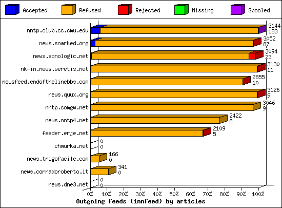 Outgoing feeds (innfeed) by articles