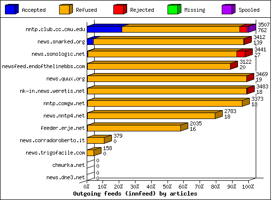 Outgoing feeds (innfeed) by articles