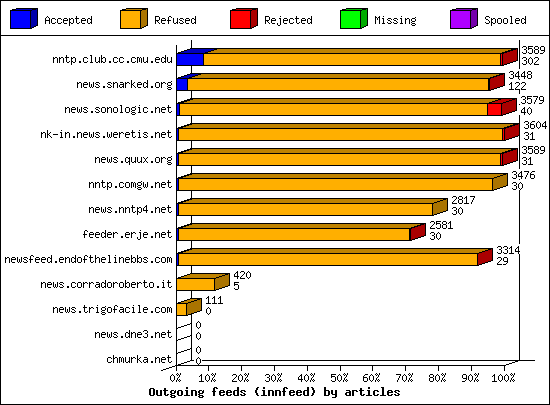 Outgoing feeds (innfeed) by articles