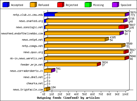 Outgoing feeds (innfeed) by articles