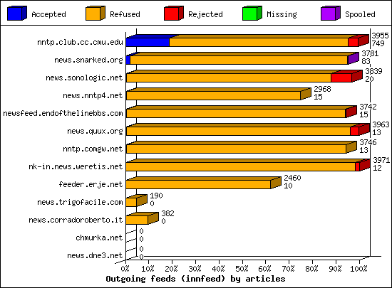Outgoing feeds (innfeed) by articles