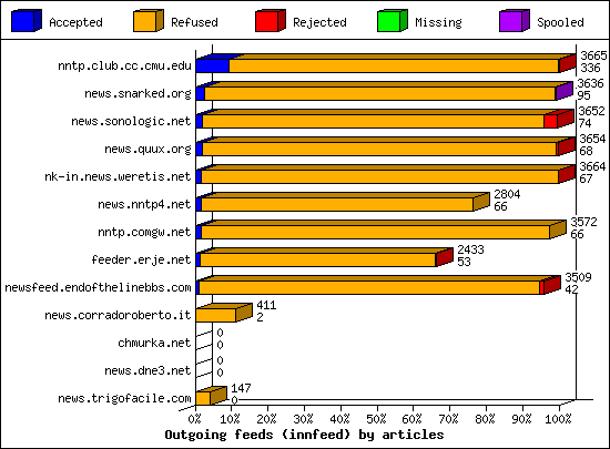 Outgoing feeds (innfeed) by articles