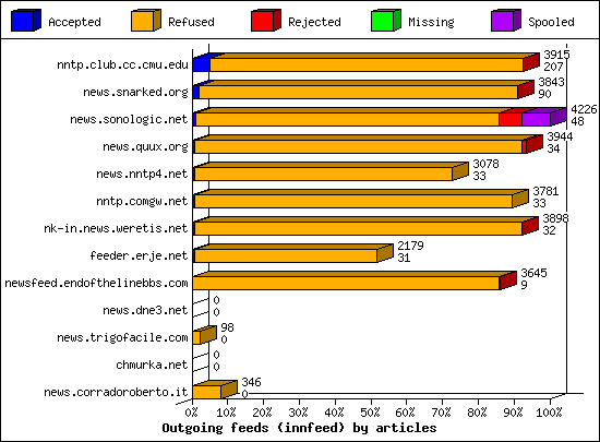 Outgoing feeds (innfeed) by articles