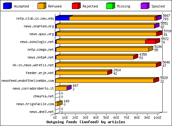 Outgoing feeds (innfeed) by articles