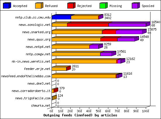 Outgoing feeds (innfeed) by articles