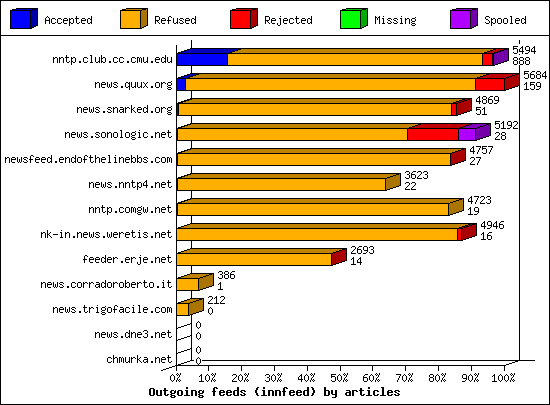 Outgoing feeds (innfeed) by articles
