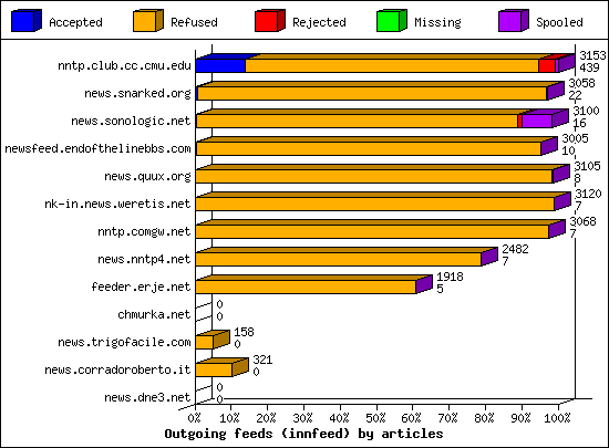 Outgoing feeds (innfeed) by articles