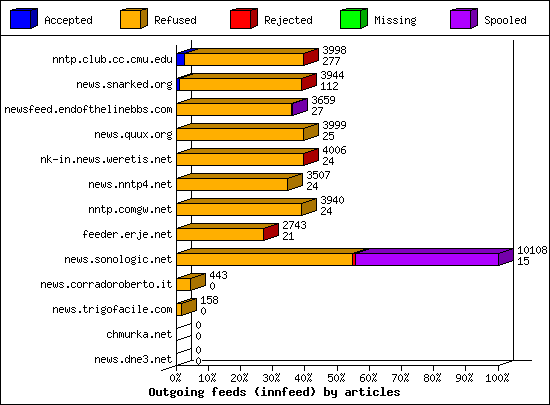 Outgoing feeds (innfeed) by articles