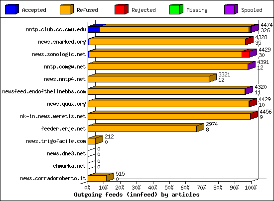 Outgoing feeds (innfeed) by articles