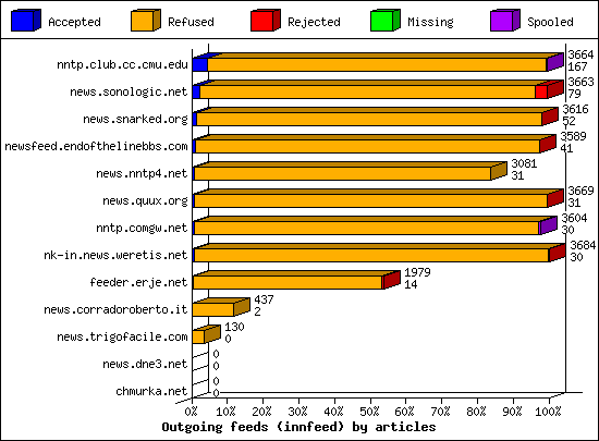 Outgoing feeds (innfeed) by articles