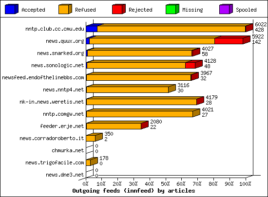 Outgoing feeds (innfeed) by articles