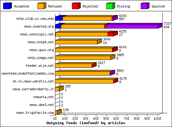 Outgoing feeds (innfeed) by articles