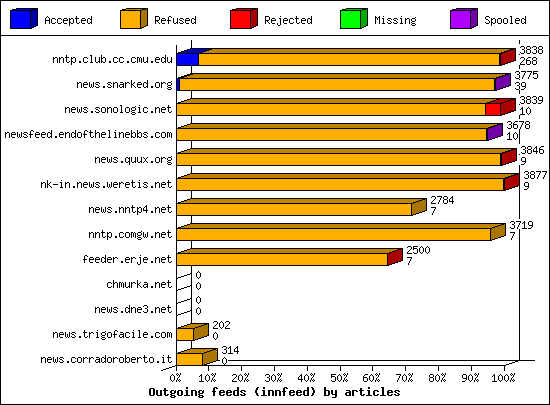 Outgoing feeds (innfeed) by articles