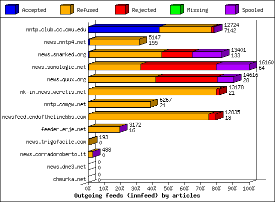 Outgoing feeds (innfeed) by articles