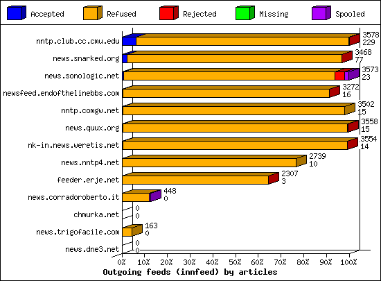 Outgoing feeds (innfeed) by articles