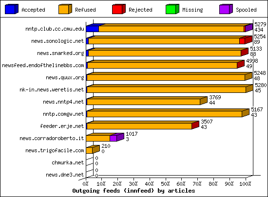Outgoing feeds (innfeed) by articles