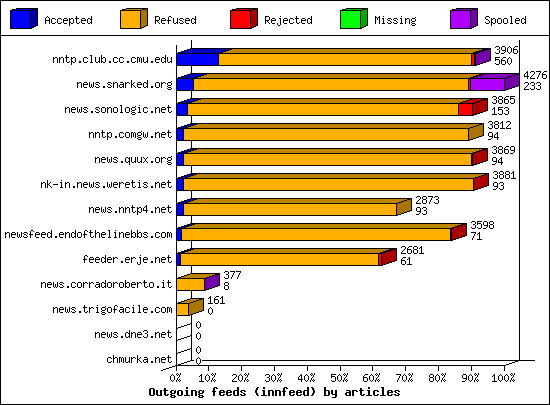 Outgoing feeds (innfeed) by articles