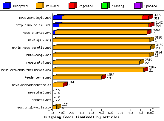 Outgoing feeds (innfeed) by articles