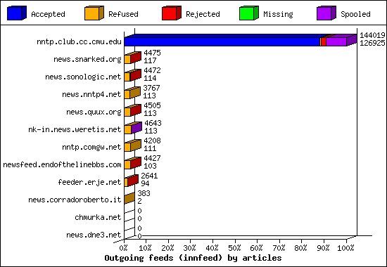 Outgoing feeds (innfeed) by articles