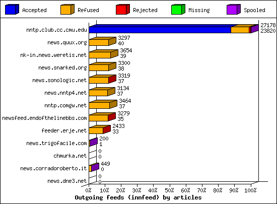 Outgoing feeds (innfeed) by articles