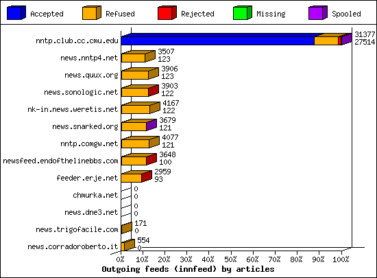 Outgoing feeds (innfeed) by articles