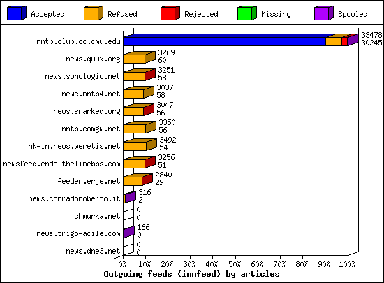 Outgoing feeds (innfeed) by articles