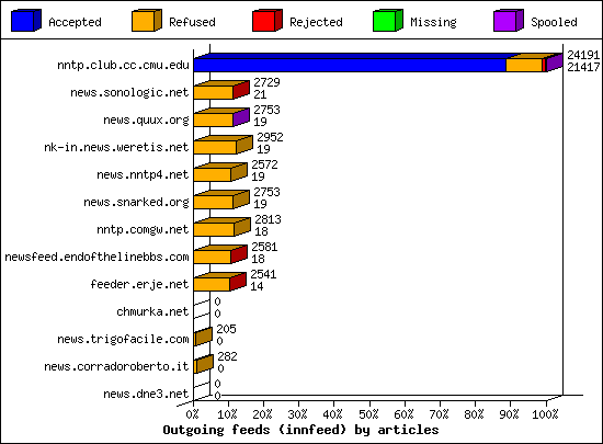 Outgoing feeds (innfeed) by articles