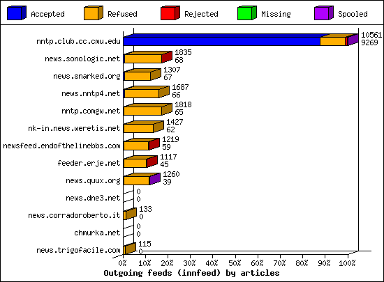 Outgoing feeds (innfeed) by articles