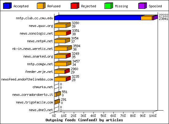 Outgoing feeds (innfeed) by articles